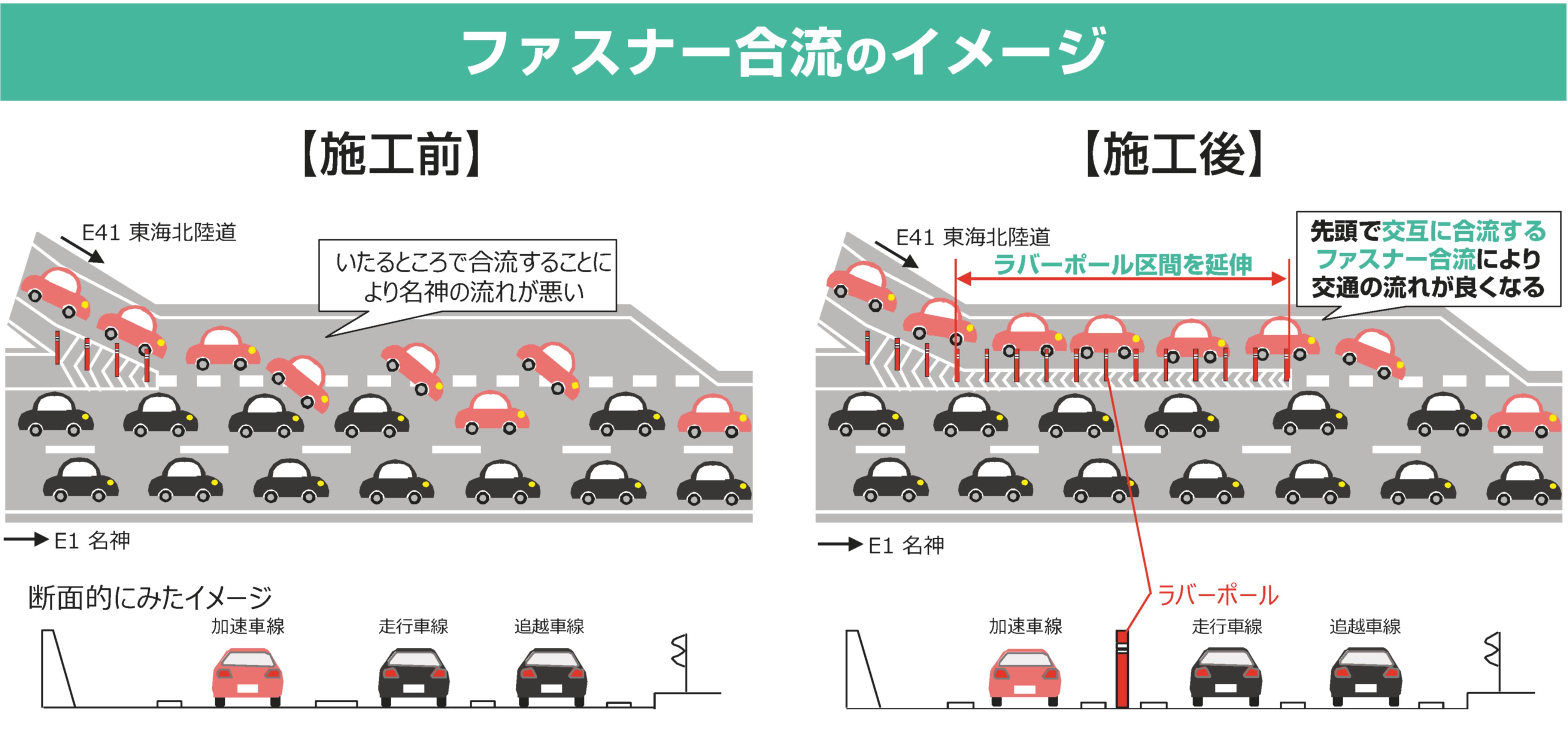 名神高速道路岐阜羽島IC・一宮IC間の渋滞緩和のため、高速道路で初の「ファスナー合流」が導入され、渋滞時間が約3割減少2